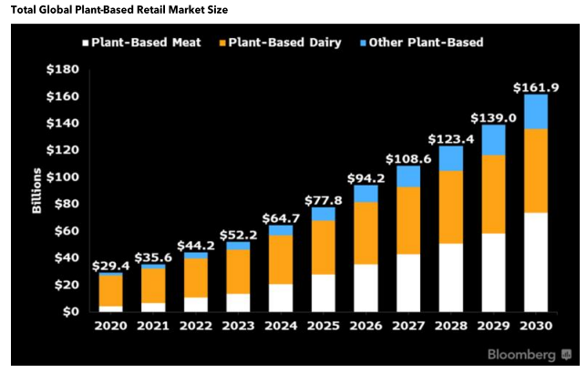 global plant based retail market size